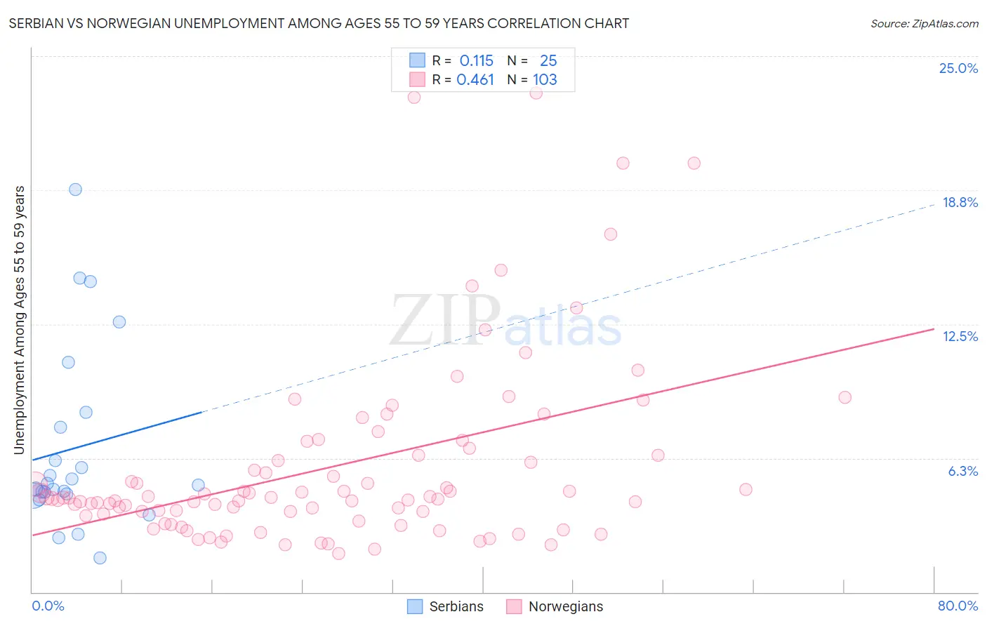 Serbian vs Norwegian Unemployment Among Ages 55 to 59 years