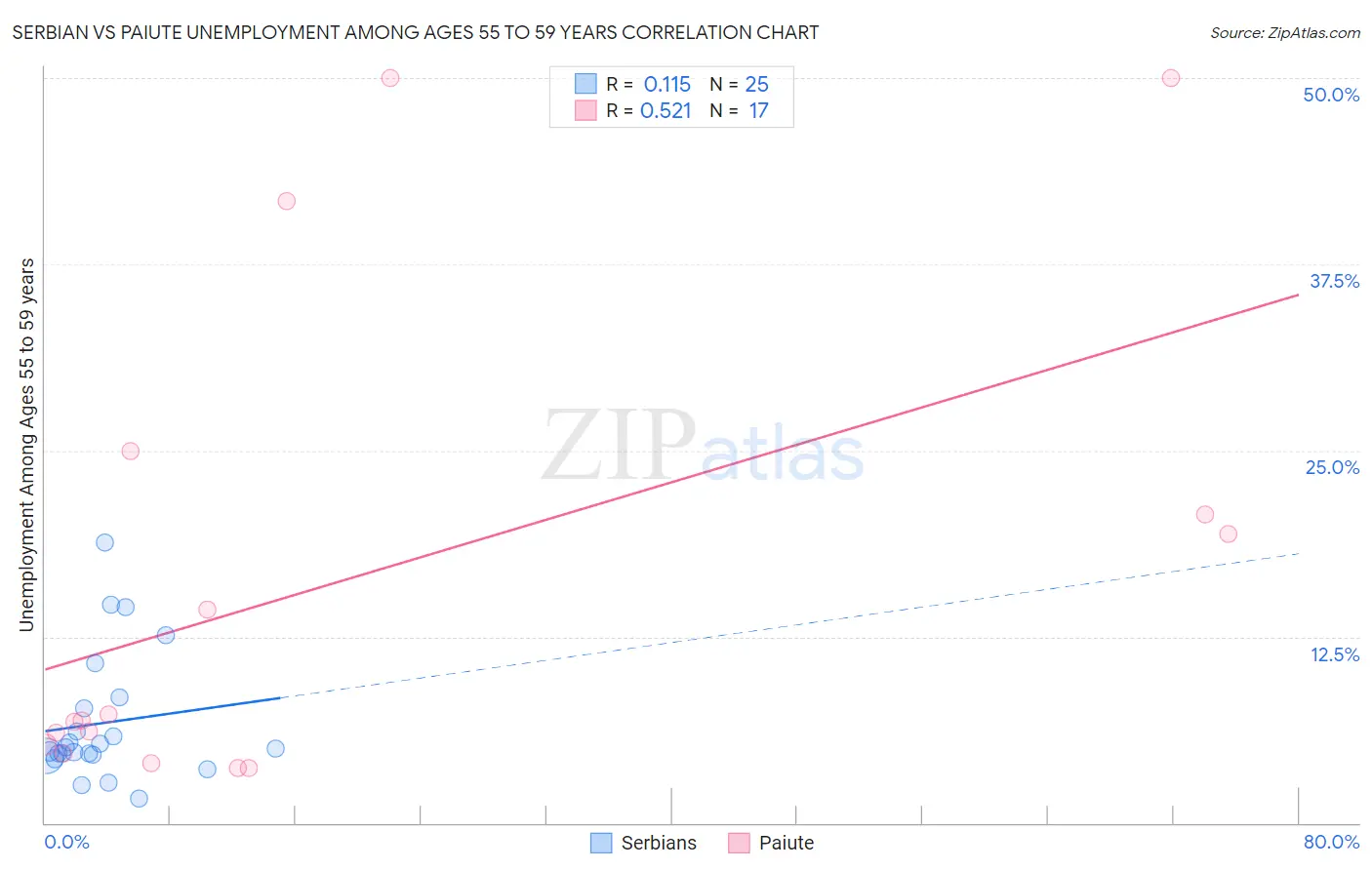 Serbian vs Paiute Unemployment Among Ages 55 to 59 years