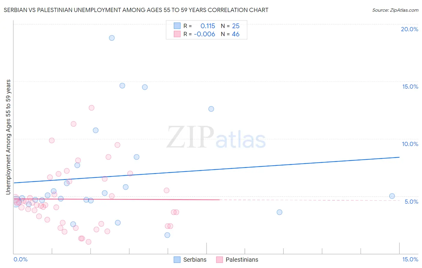 Serbian vs Palestinian Unemployment Among Ages 55 to 59 years