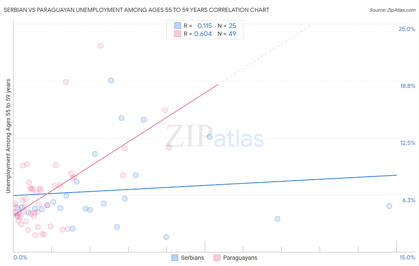 Serbian vs Paraguayan Unemployment Among Ages 55 to 59 years