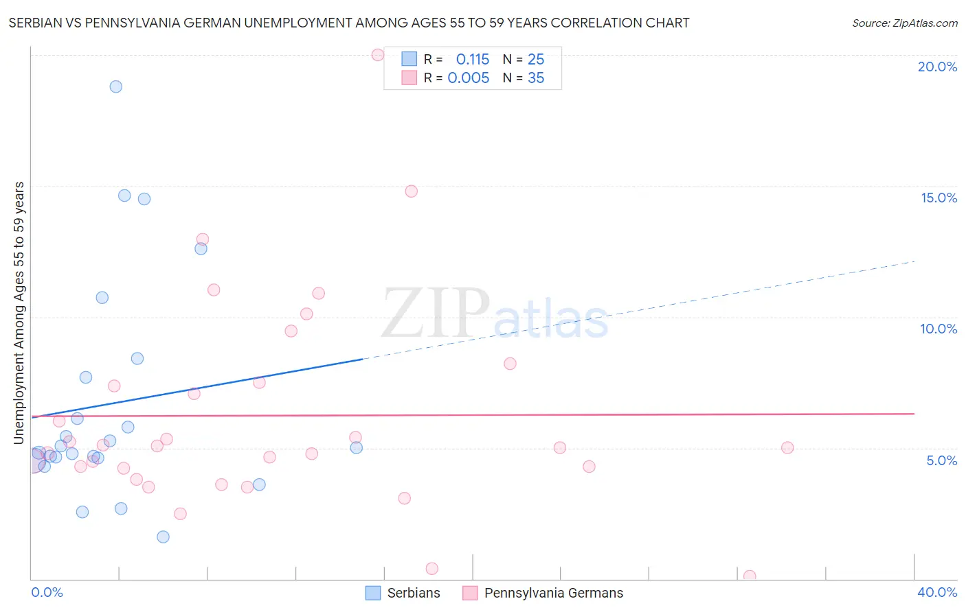 Serbian vs Pennsylvania German Unemployment Among Ages 55 to 59 years