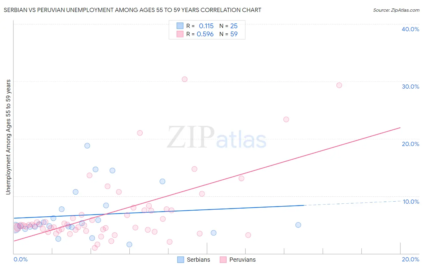 Serbian vs Peruvian Unemployment Among Ages 55 to 59 years