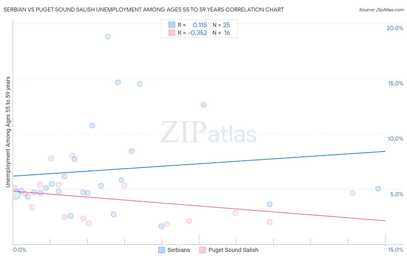 Serbian vs Puget Sound Salish Unemployment Among Ages 55 to 59 years