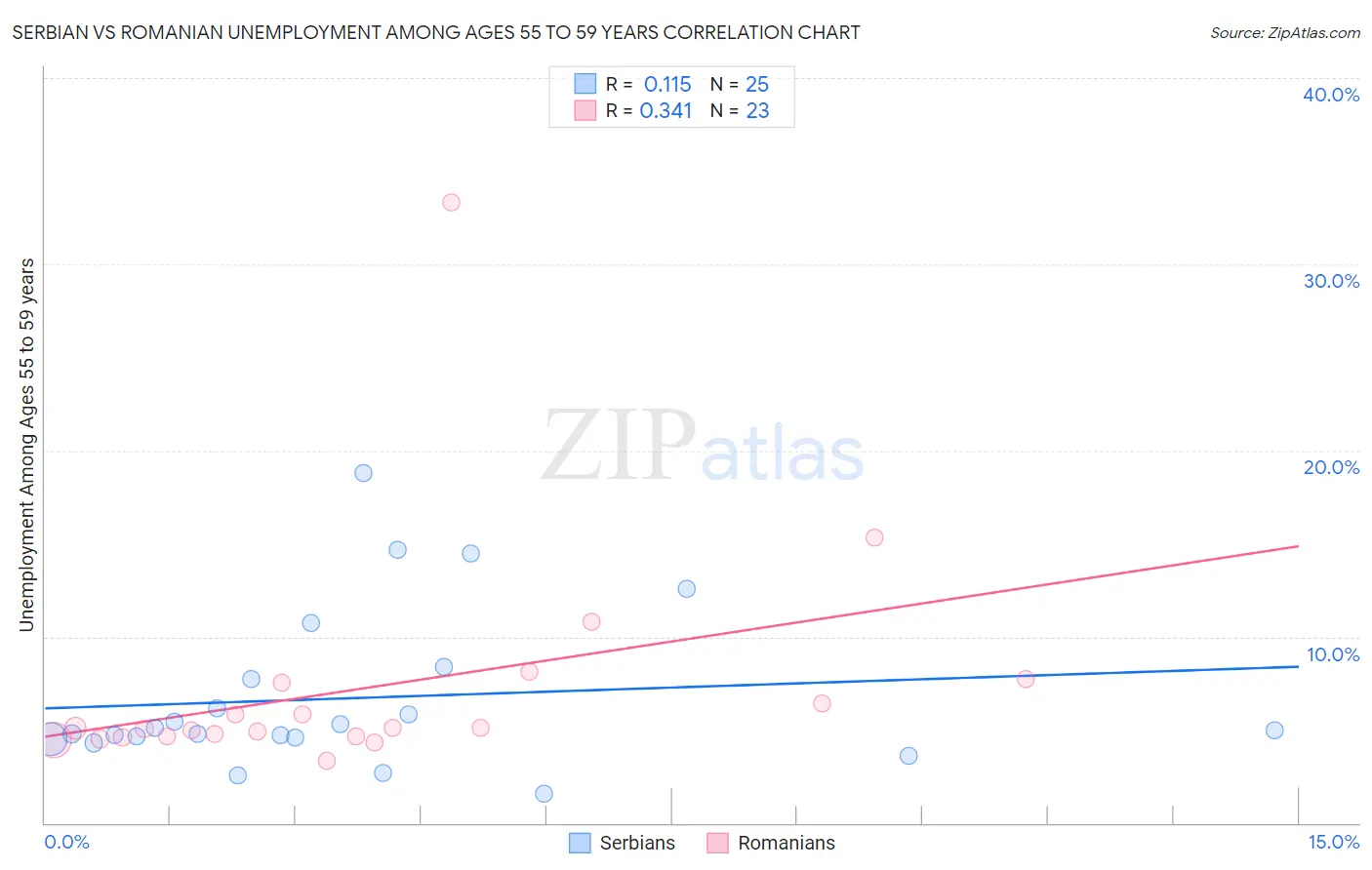 Serbian vs Romanian Unemployment Among Ages 55 to 59 years