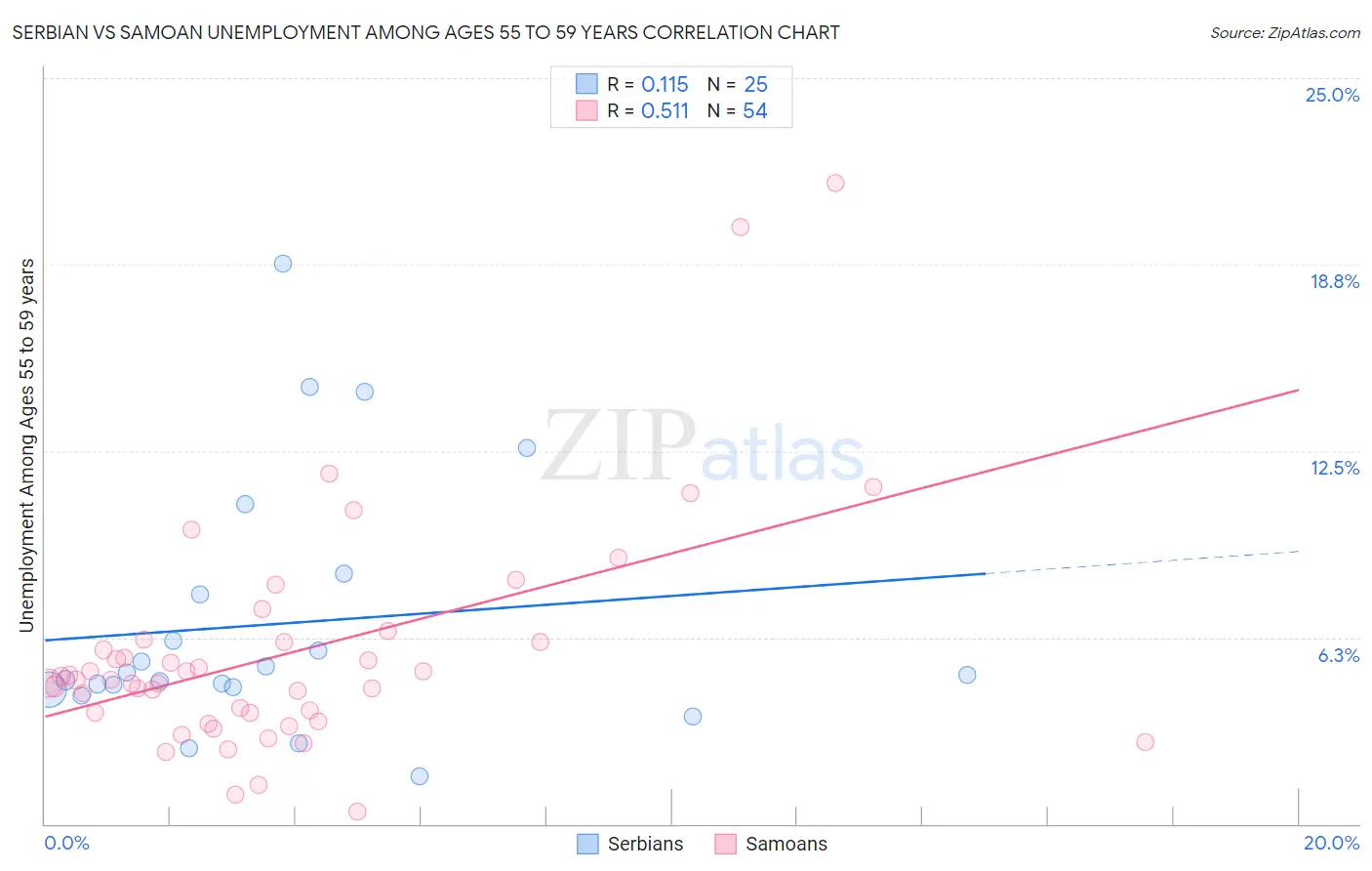 Serbian vs Samoan Unemployment Among Ages 55 to 59 years