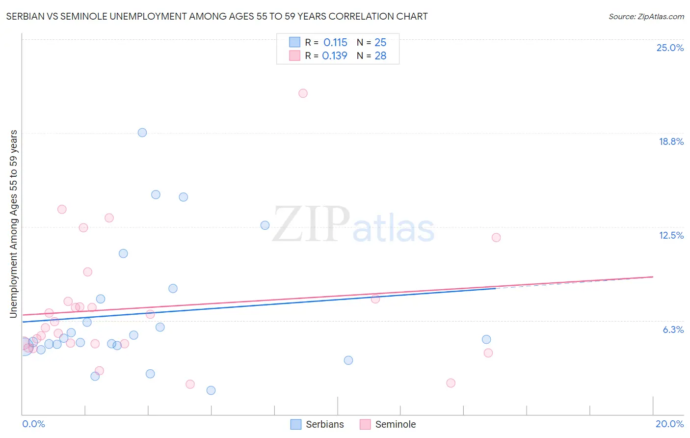 Serbian vs Seminole Unemployment Among Ages 55 to 59 years