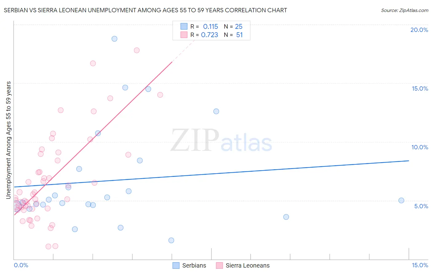 Serbian vs Sierra Leonean Unemployment Among Ages 55 to 59 years