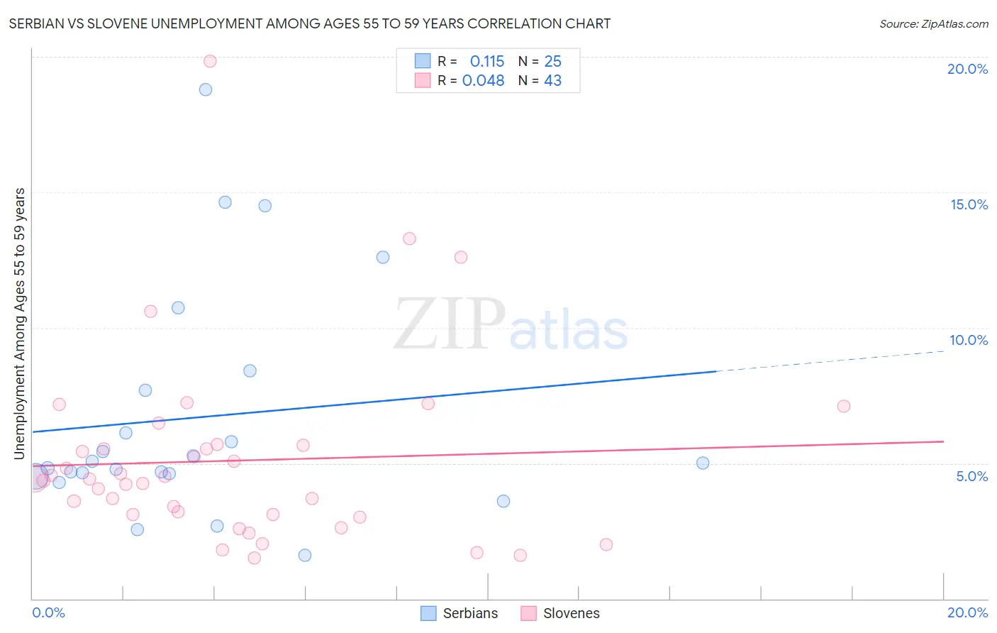 Serbian vs Slovene Unemployment Among Ages 55 to 59 years