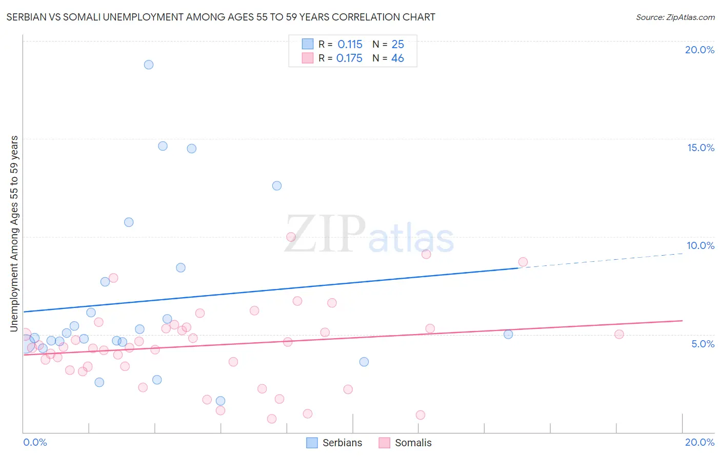 Serbian vs Somali Unemployment Among Ages 55 to 59 years