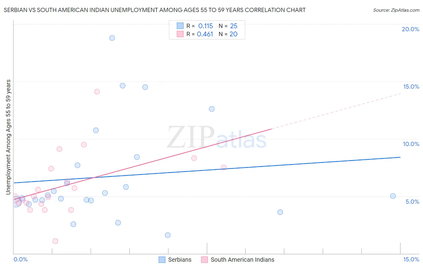 Serbian vs South American Indian Unemployment Among Ages 55 to 59 years