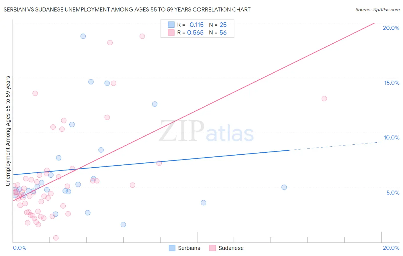 Serbian vs Sudanese Unemployment Among Ages 55 to 59 years