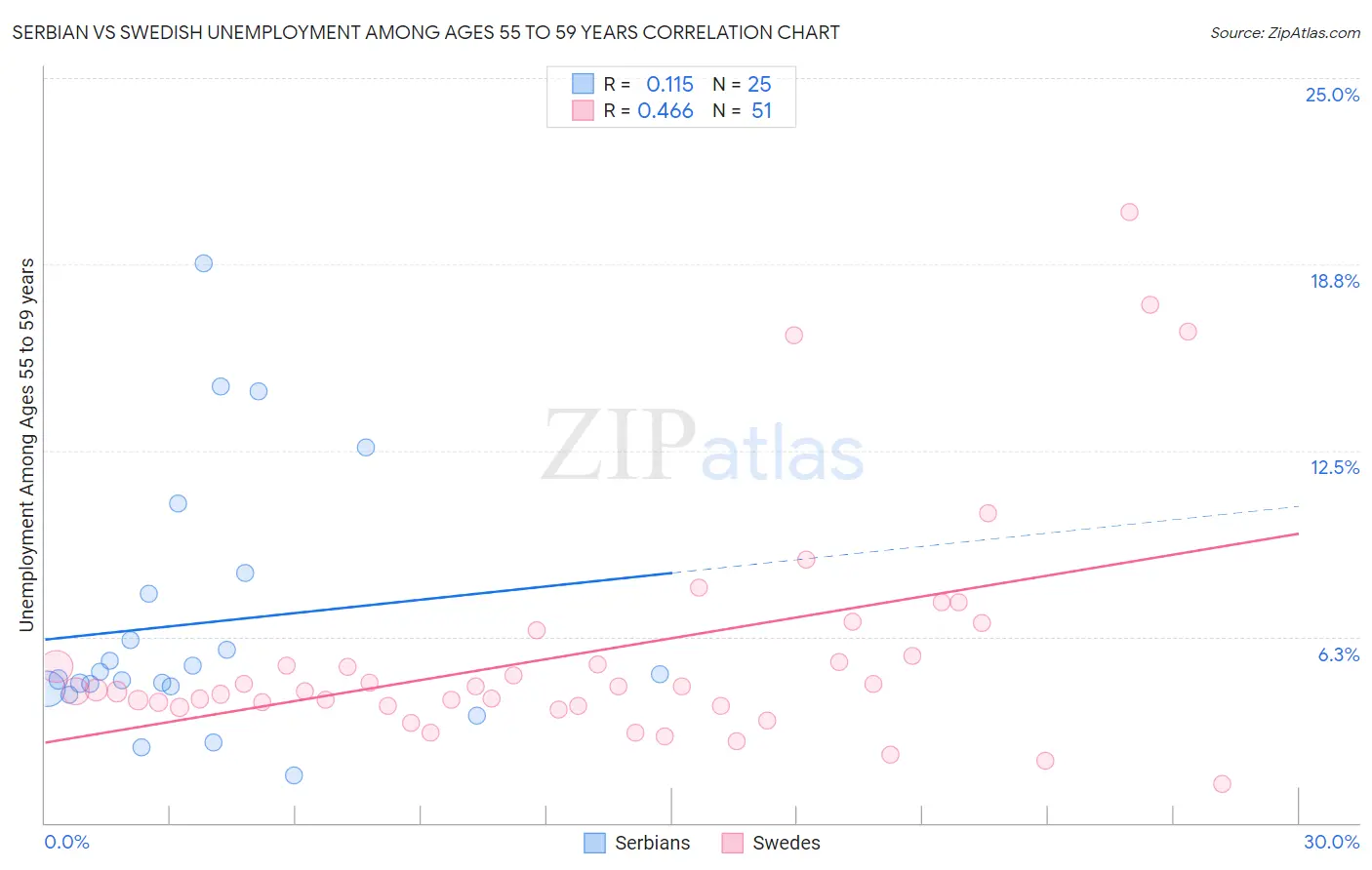 Serbian vs Swedish Unemployment Among Ages 55 to 59 years