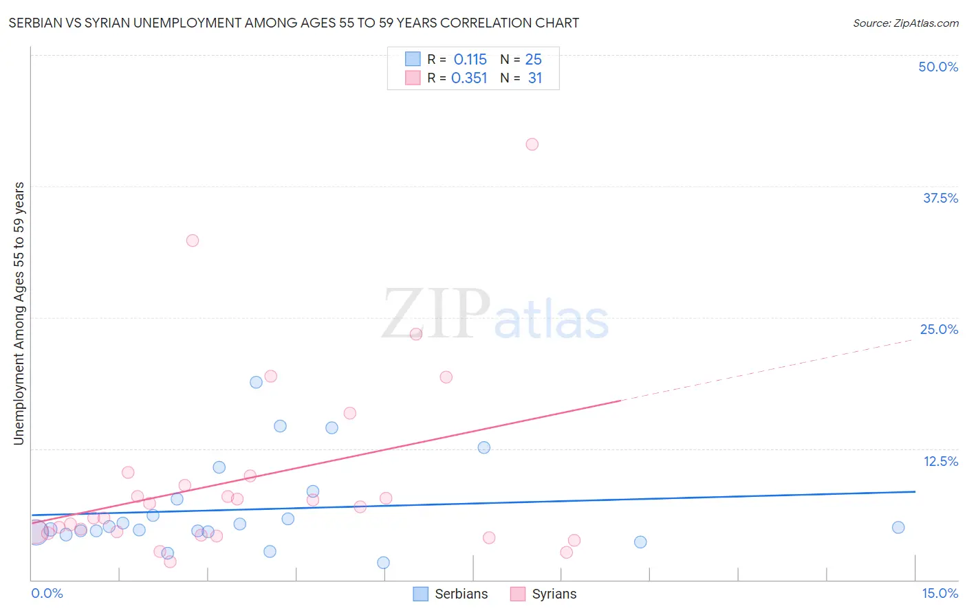Serbian vs Syrian Unemployment Among Ages 55 to 59 years