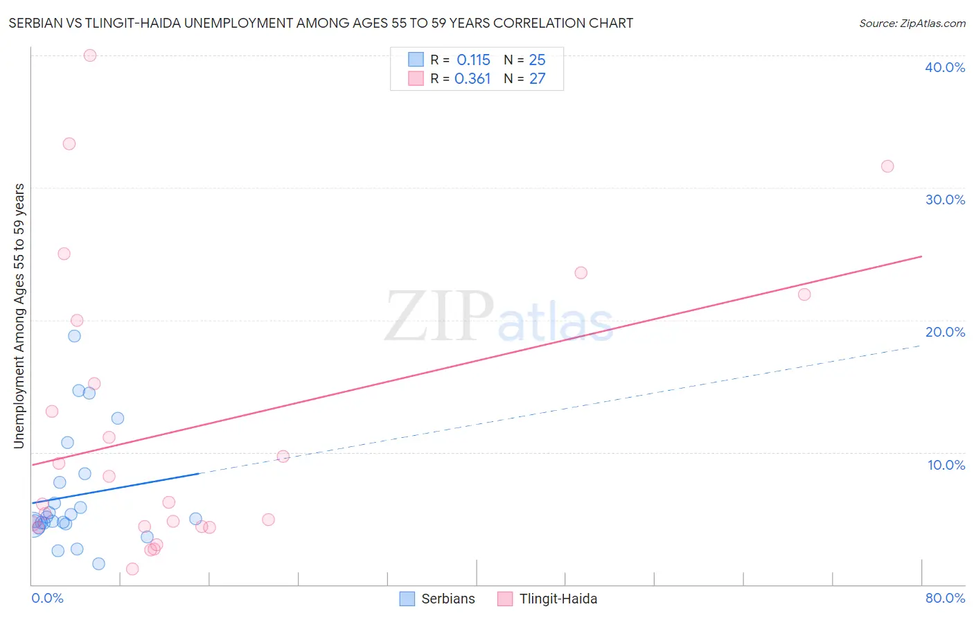 Serbian vs Tlingit-Haida Unemployment Among Ages 55 to 59 years