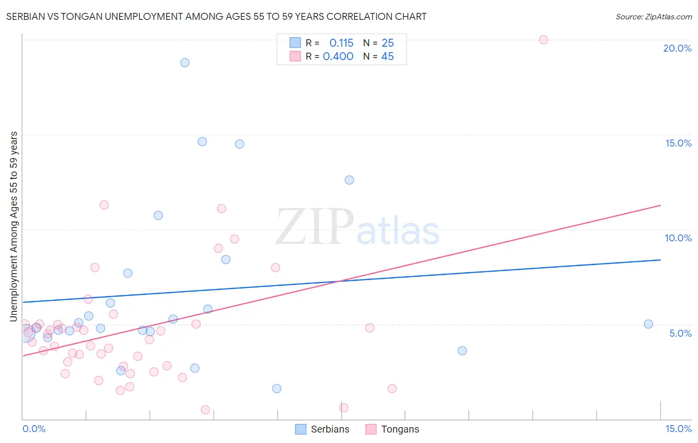 Serbian vs Tongan Unemployment Among Ages 55 to 59 years