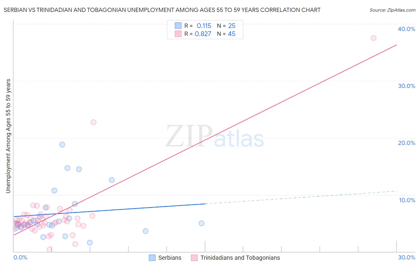Serbian vs Trinidadian and Tobagonian Unemployment Among Ages 55 to 59 years