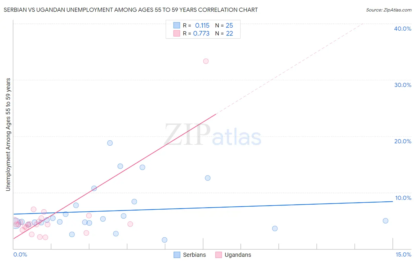 Serbian vs Ugandan Unemployment Among Ages 55 to 59 years