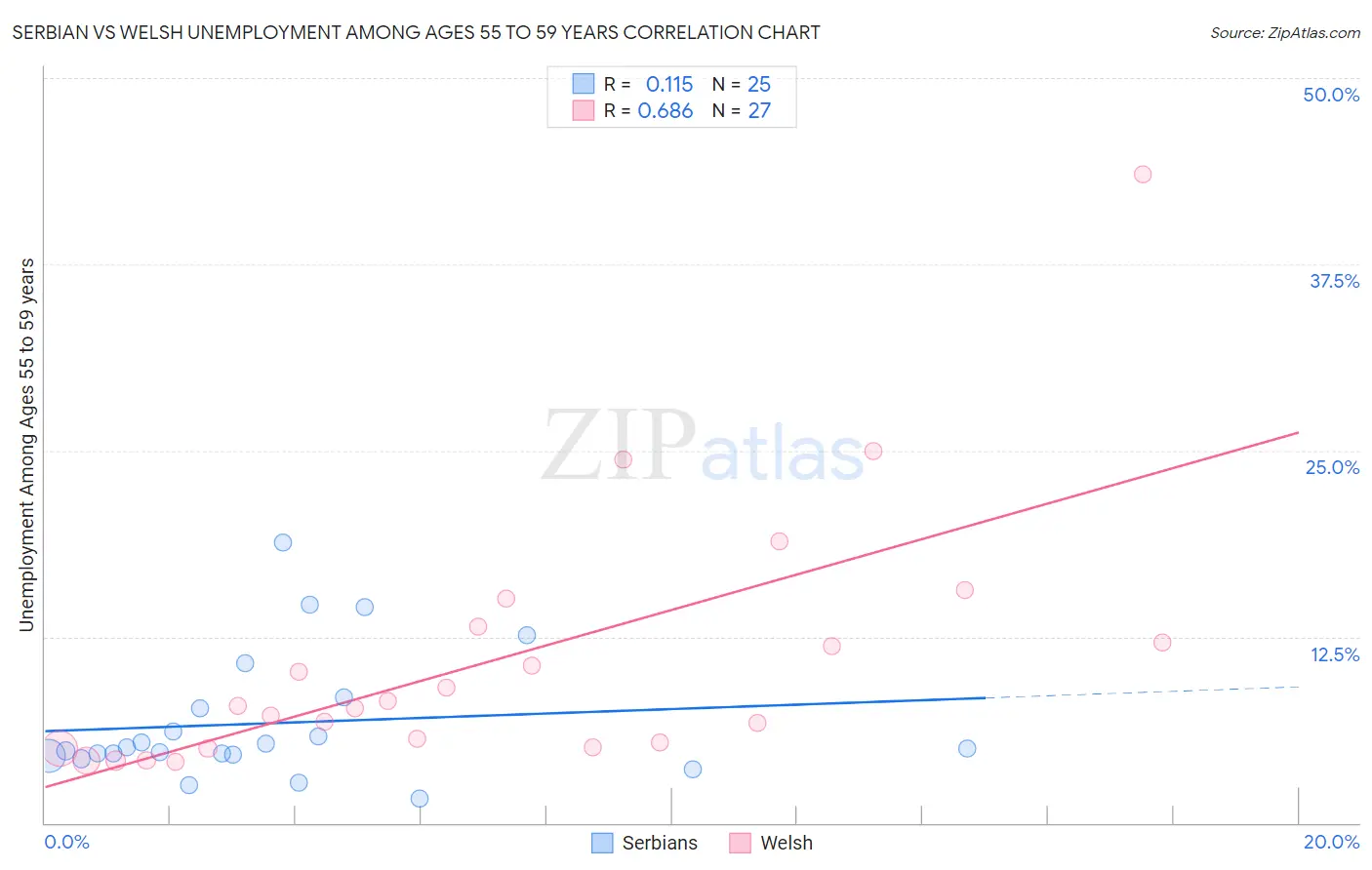 Serbian vs Welsh Unemployment Among Ages 55 to 59 years