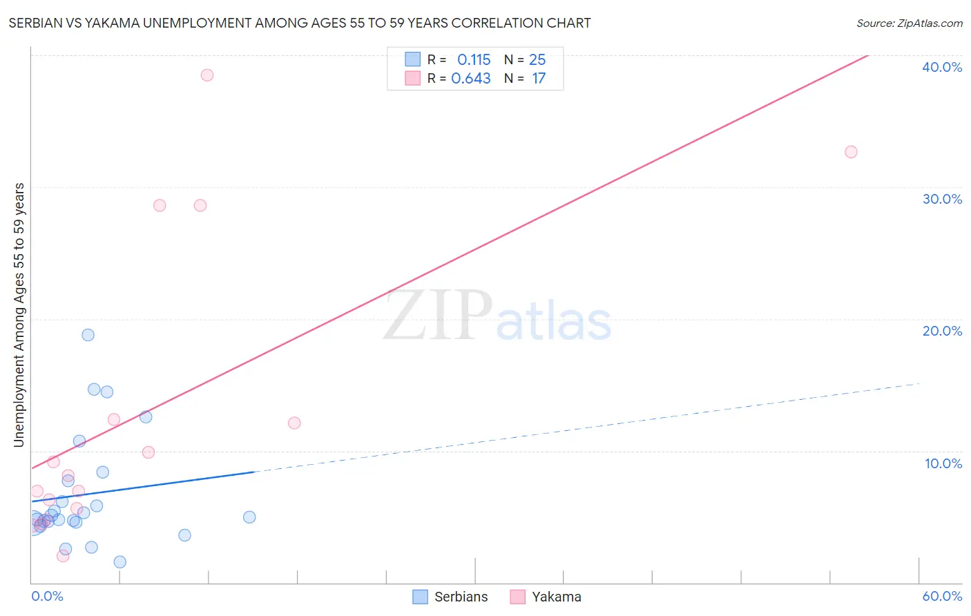 Serbian vs Yakama Unemployment Among Ages 55 to 59 years