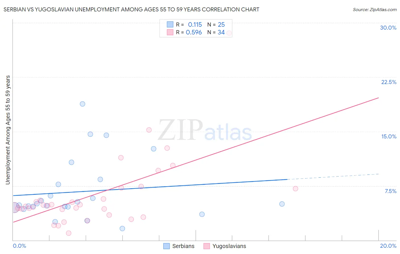 Serbian vs Yugoslavian Unemployment Among Ages 55 to 59 years