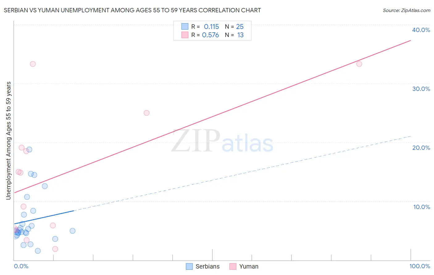 Serbian vs Yuman Unemployment Among Ages 55 to 59 years
