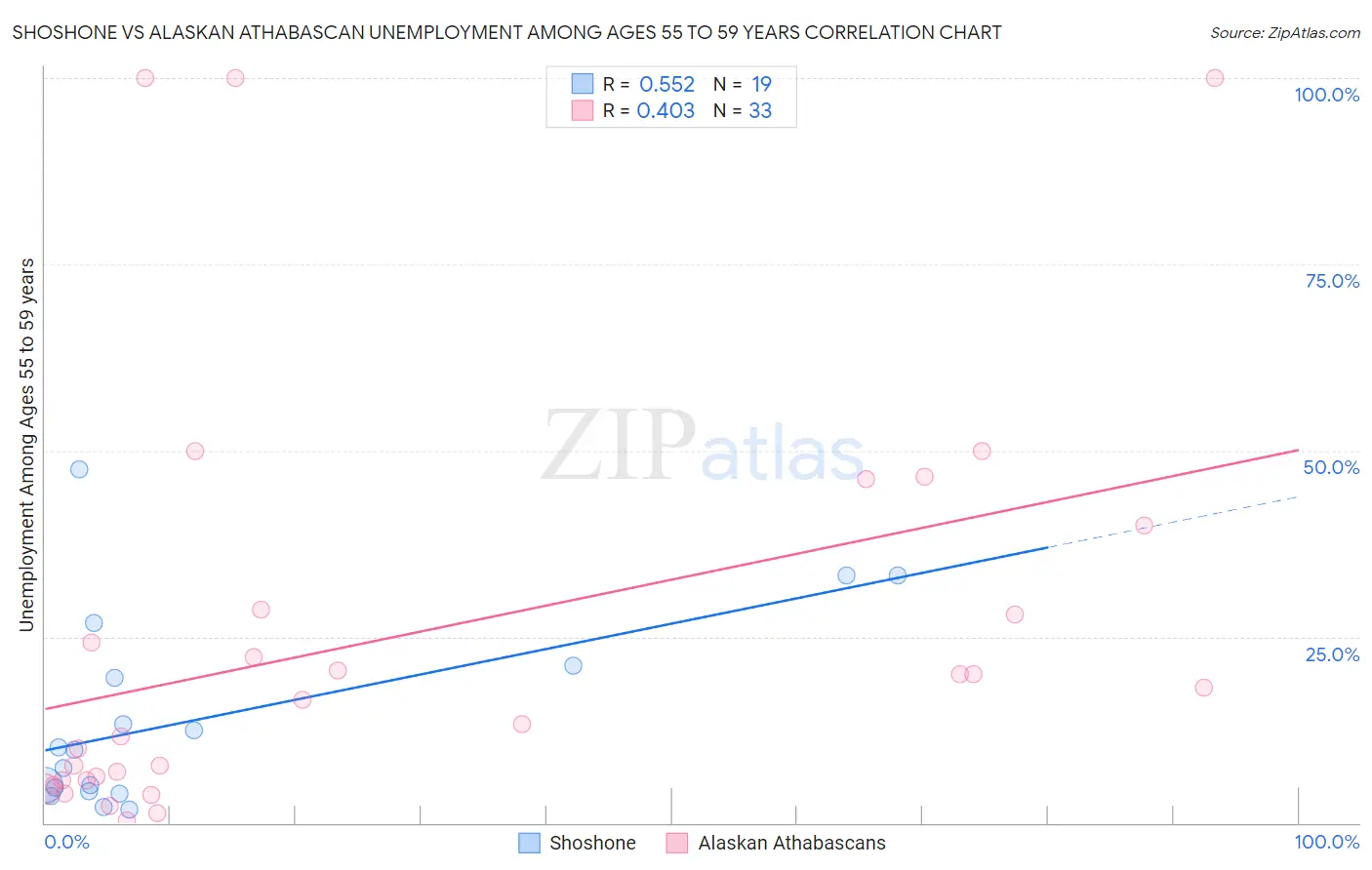 Shoshone vs Alaskan Athabascan Unemployment Among Ages 55 to 59 years