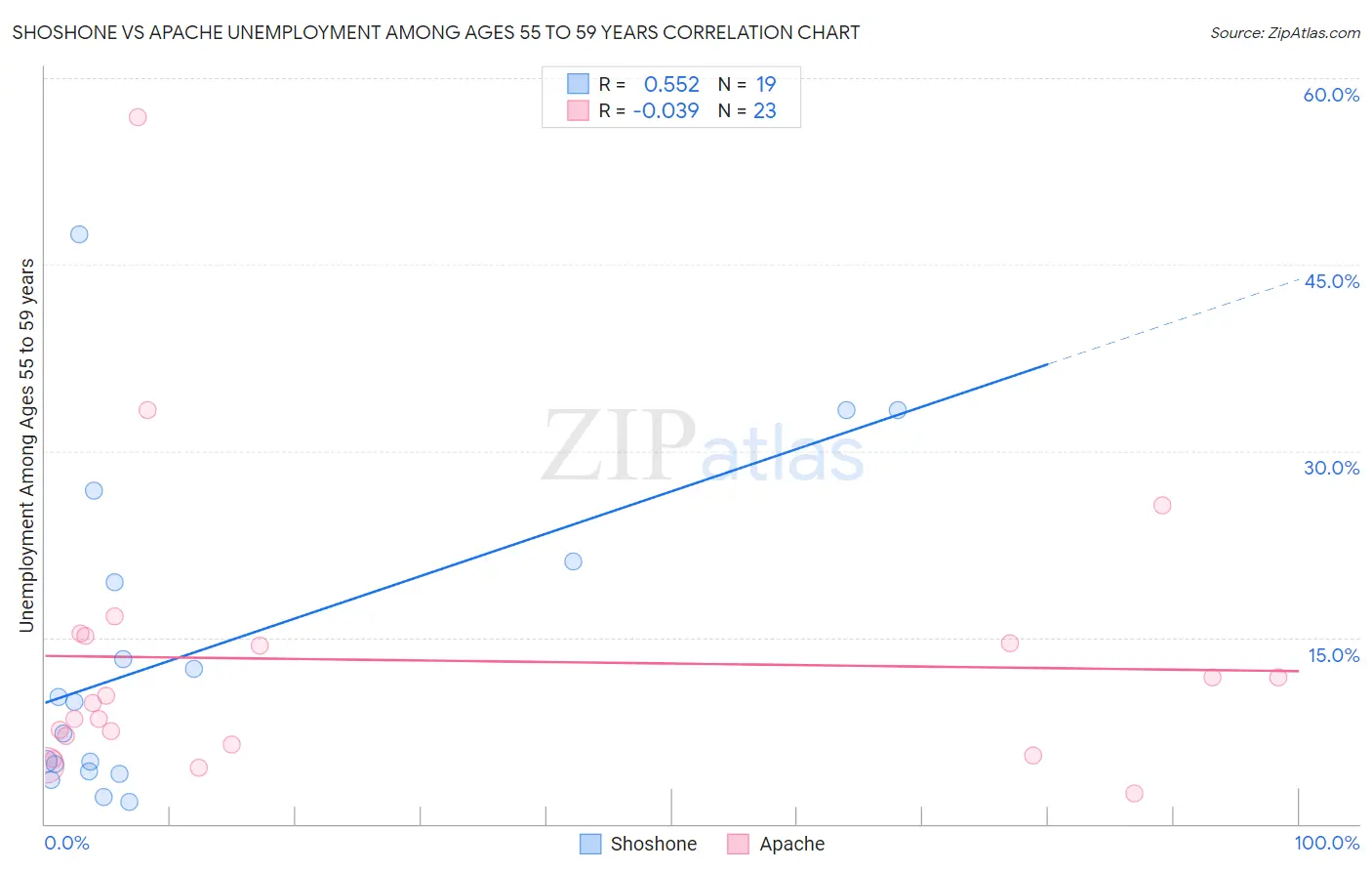 Shoshone vs Apache Unemployment Among Ages 55 to 59 years