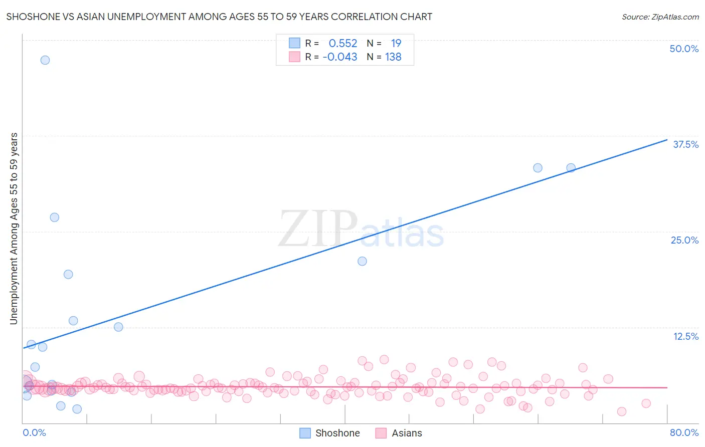 Shoshone vs Asian Unemployment Among Ages 55 to 59 years