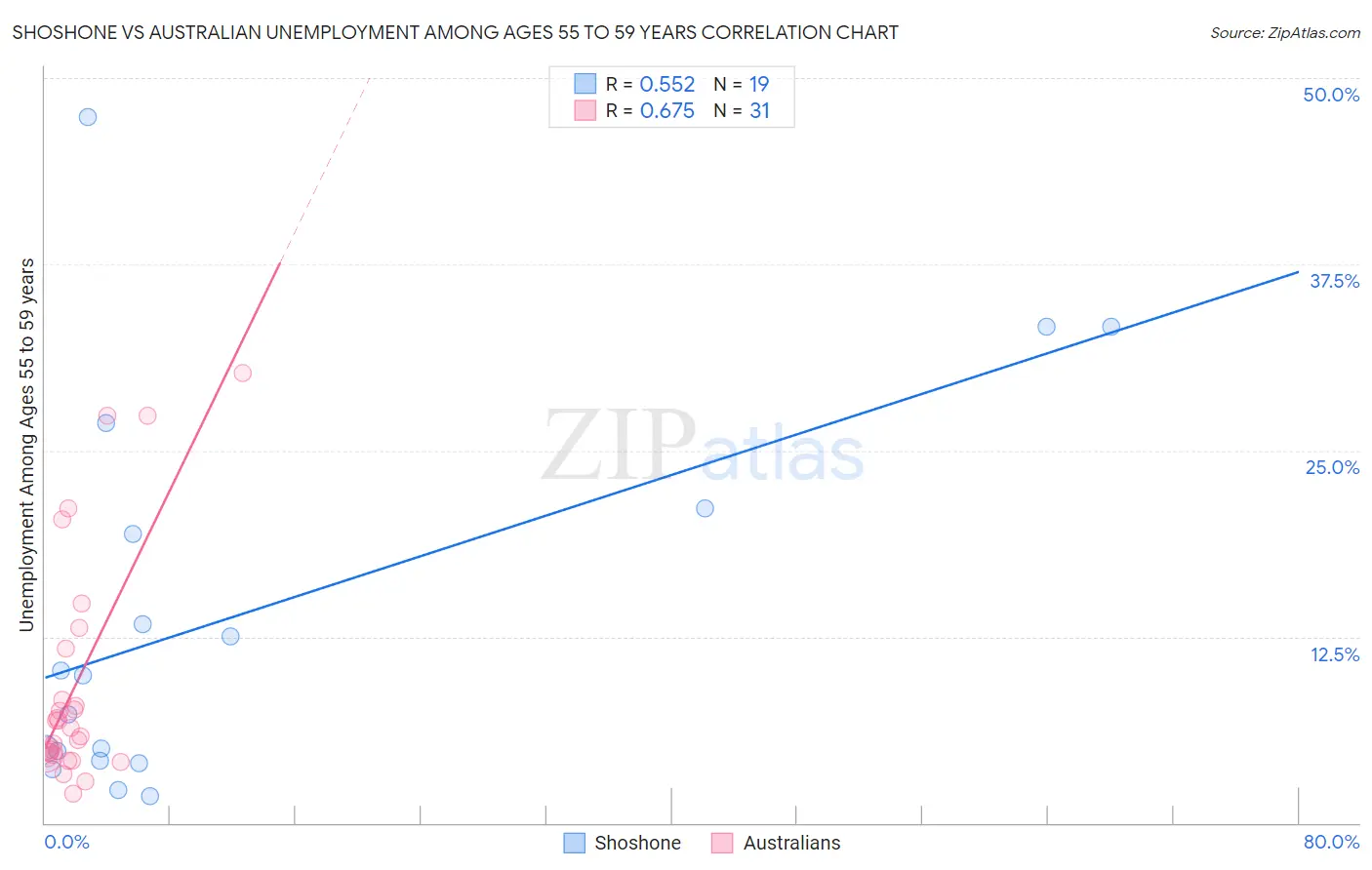 Shoshone vs Australian Unemployment Among Ages 55 to 59 years