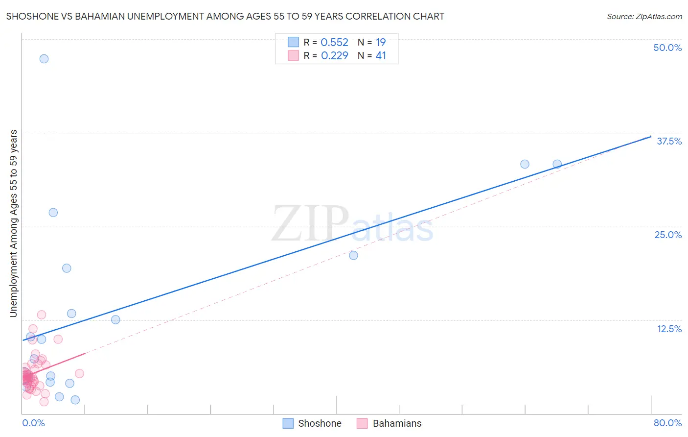Shoshone vs Bahamian Unemployment Among Ages 55 to 59 years