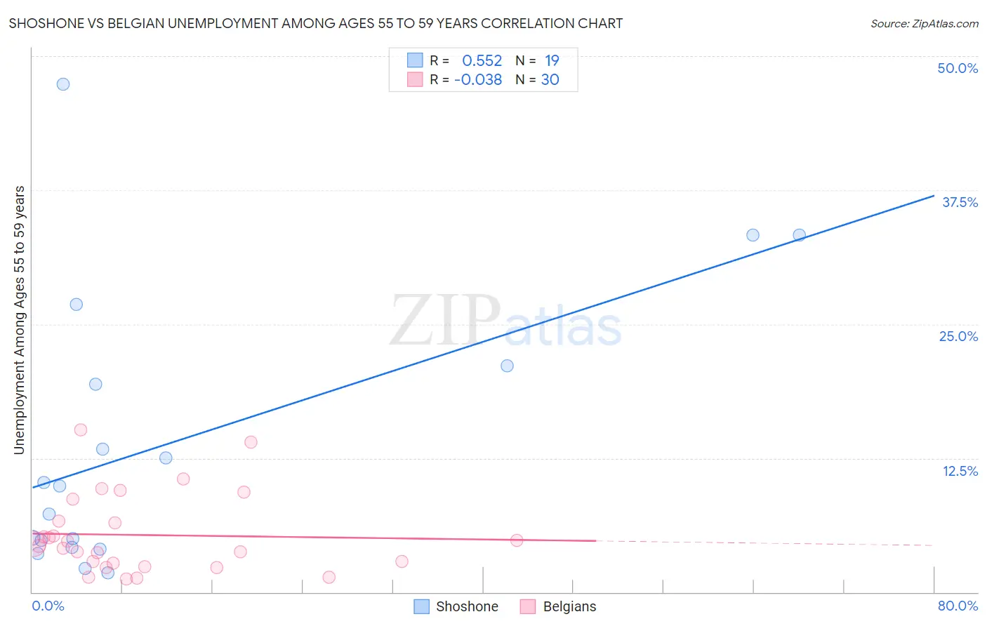 Shoshone vs Belgian Unemployment Among Ages 55 to 59 years