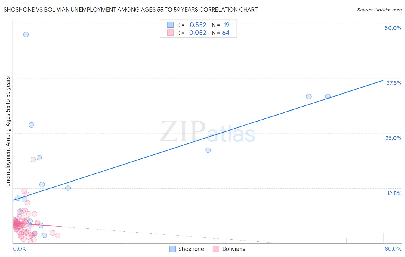 Shoshone vs Bolivian Unemployment Among Ages 55 to 59 years