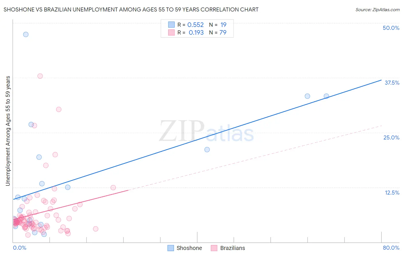 Shoshone vs Brazilian Unemployment Among Ages 55 to 59 years