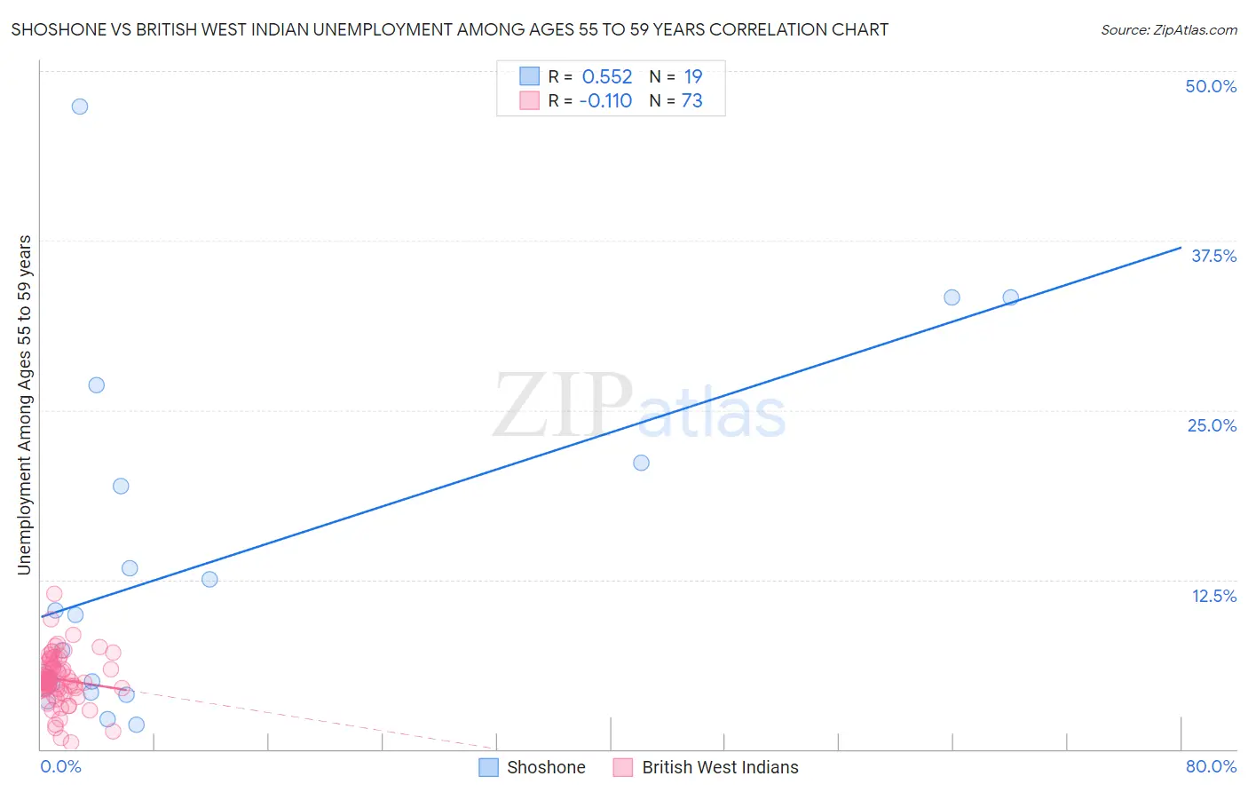 Shoshone vs British West Indian Unemployment Among Ages 55 to 59 years