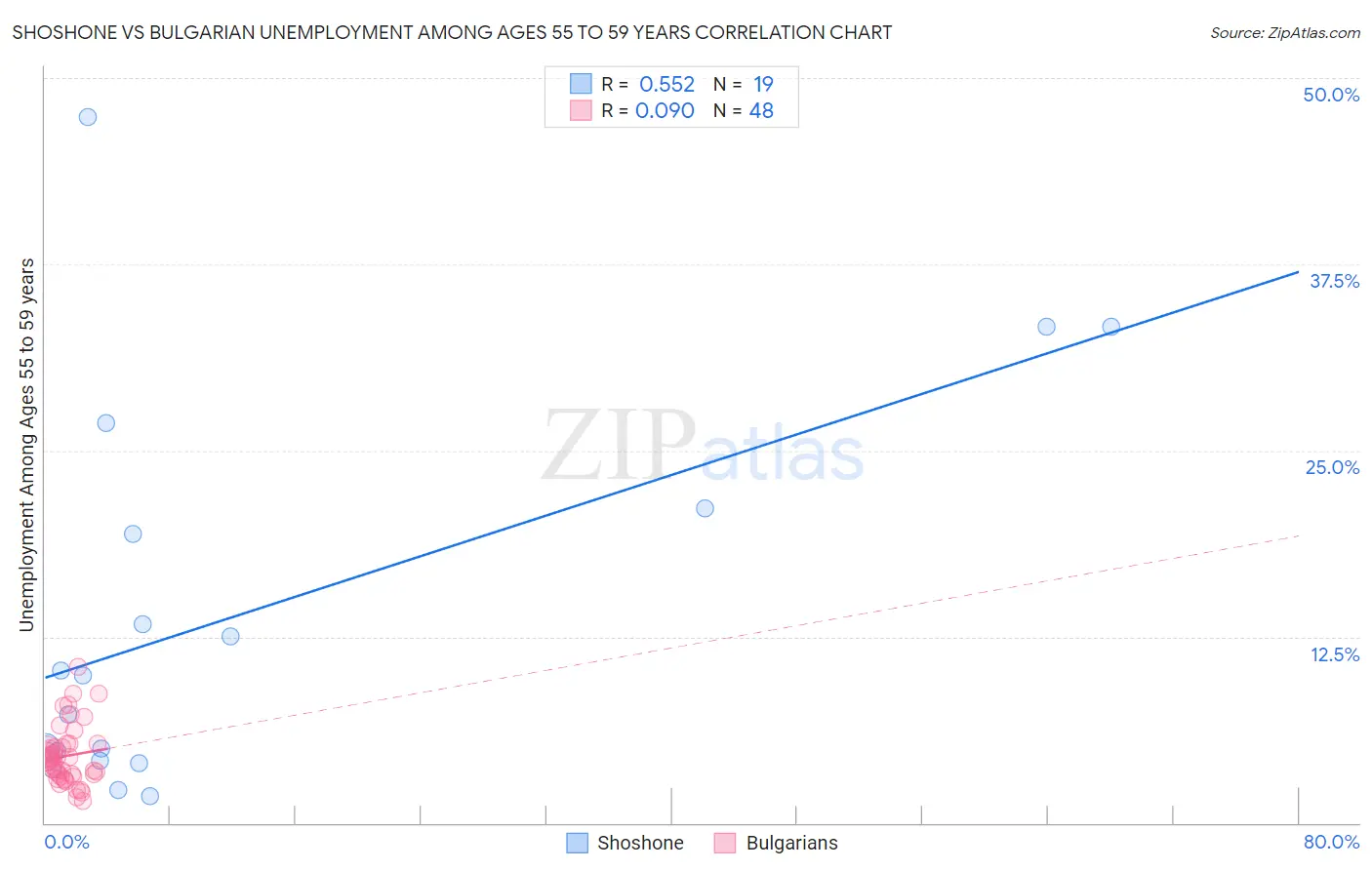 Shoshone vs Bulgarian Unemployment Among Ages 55 to 59 years