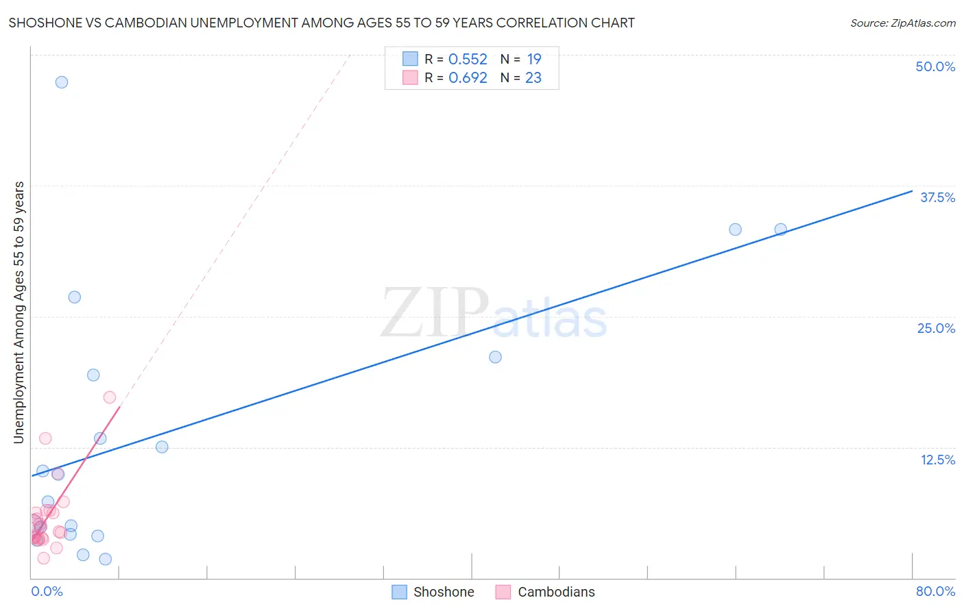Shoshone vs Cambodian Unemployment Among Ages 55 to 59 years