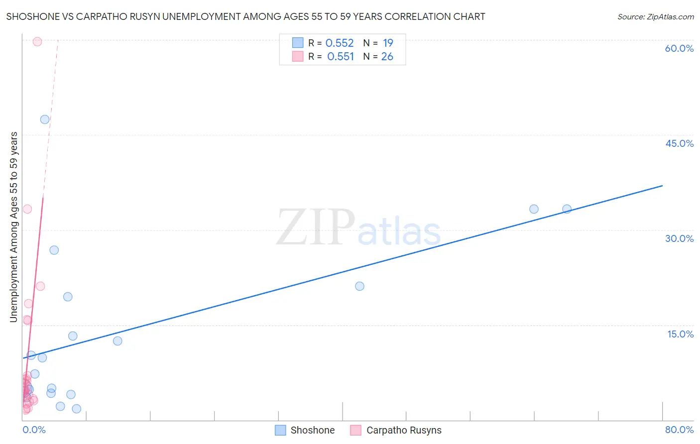 Shoshone vs Carpatho Rusyn Unemployment Among Ages 55 to 59 years