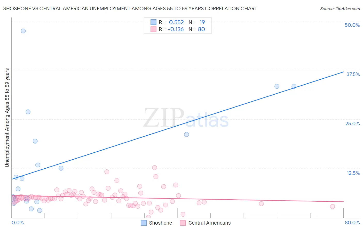 Shoshone vs Central American Unemployment Among Ages 55 to 59 years