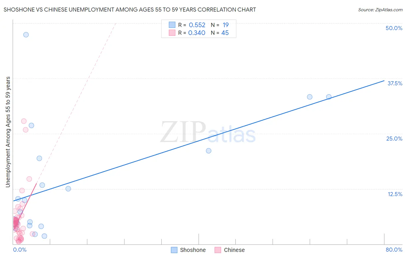 Shoshone vs Chinese Unemployment Among Ages 55 to 59 years