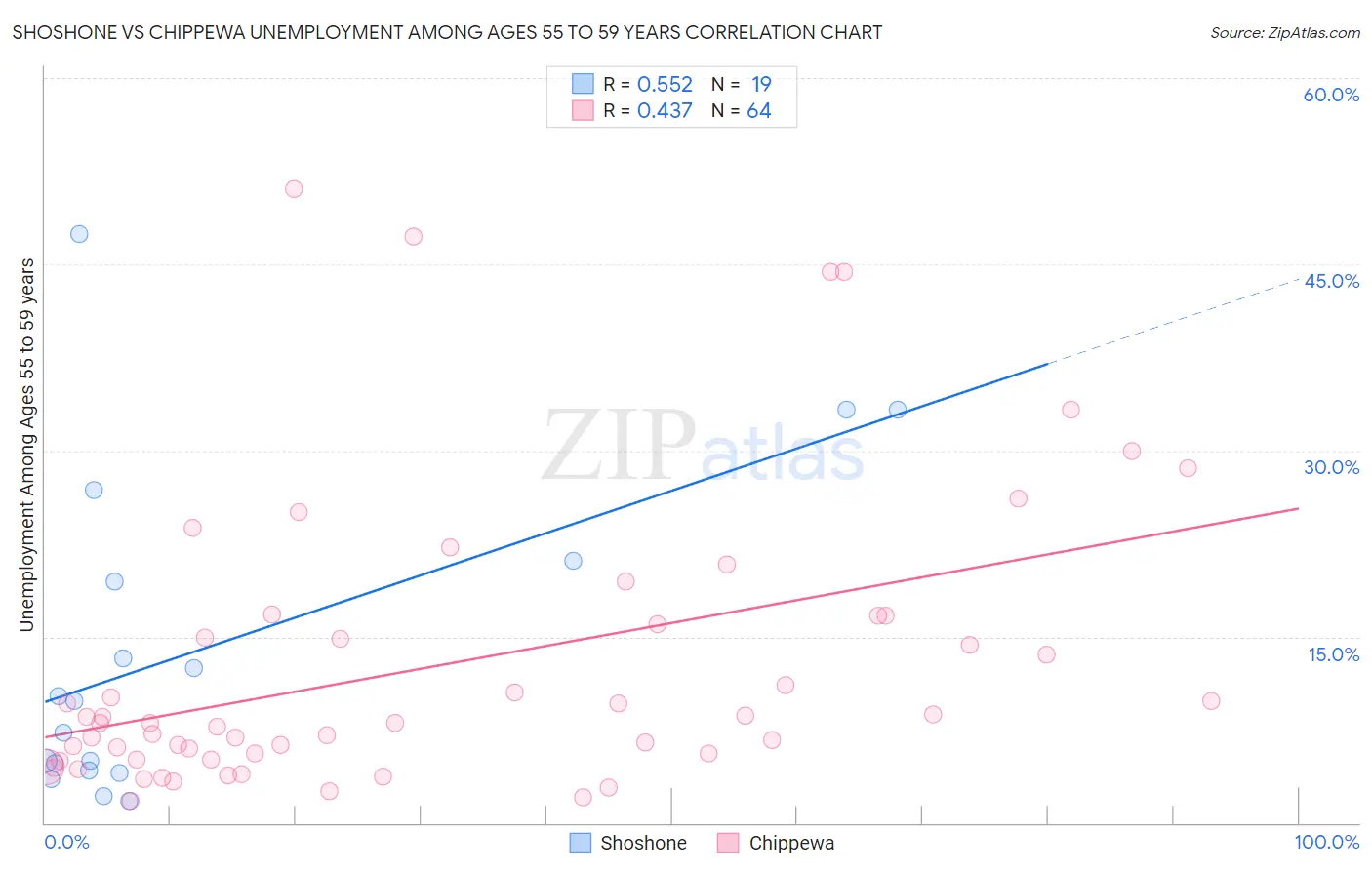 Shoshone vs Chippewa Unemployment Among Ages 55 to 59 years