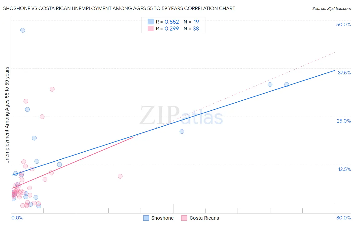 Shoshone vs Costa Rican Unemployment Among Ages 55 to 59 years
