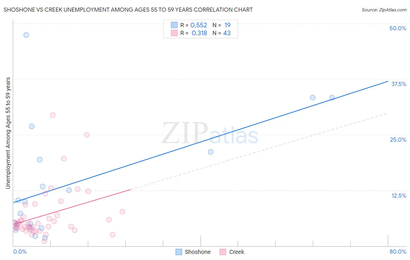 Shoshone vs Creek Unemployment Among Ages 55 to 59 years