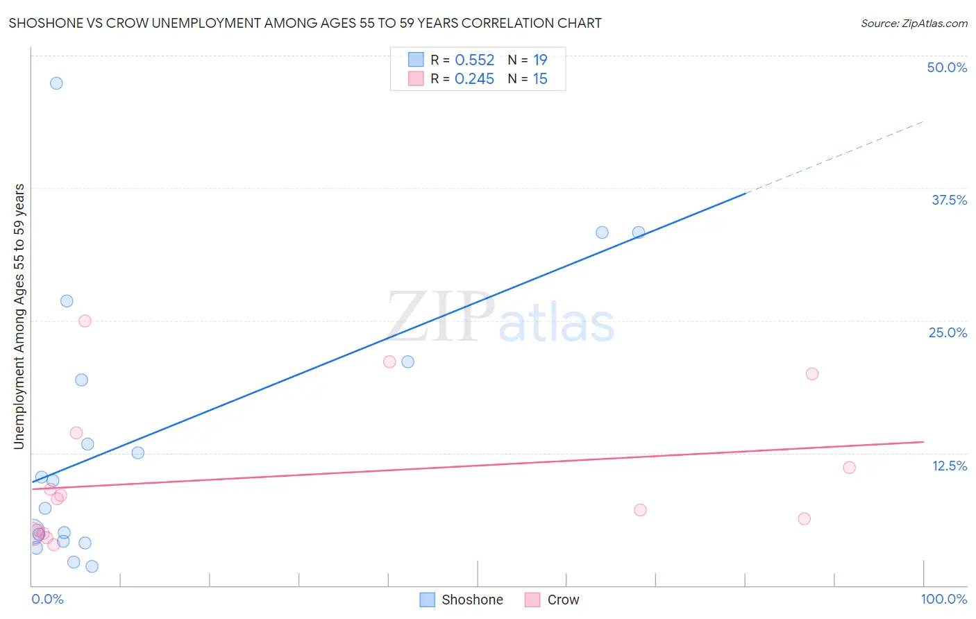 Shoshone vs Crow Unemployment Among Ages 55 to 59 years