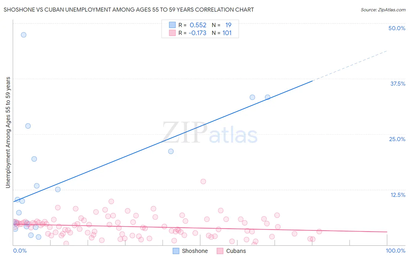 Shoshone vs Cuban Unemployment Among Ages 55 to 59 years