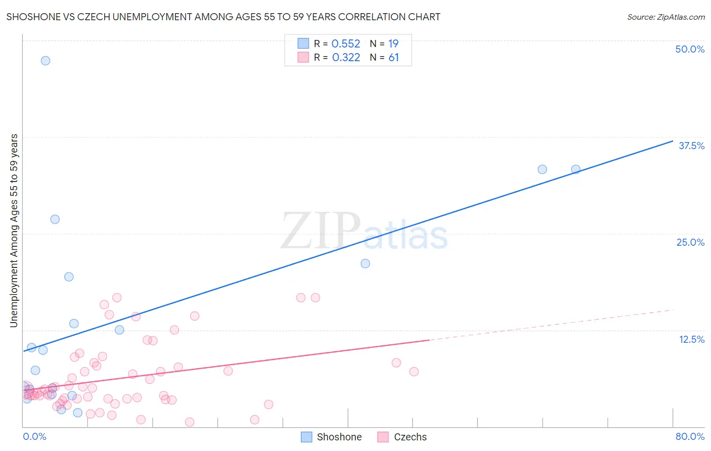 Shoshone vs Czech Unemployment Among Ages 55 to 59 years