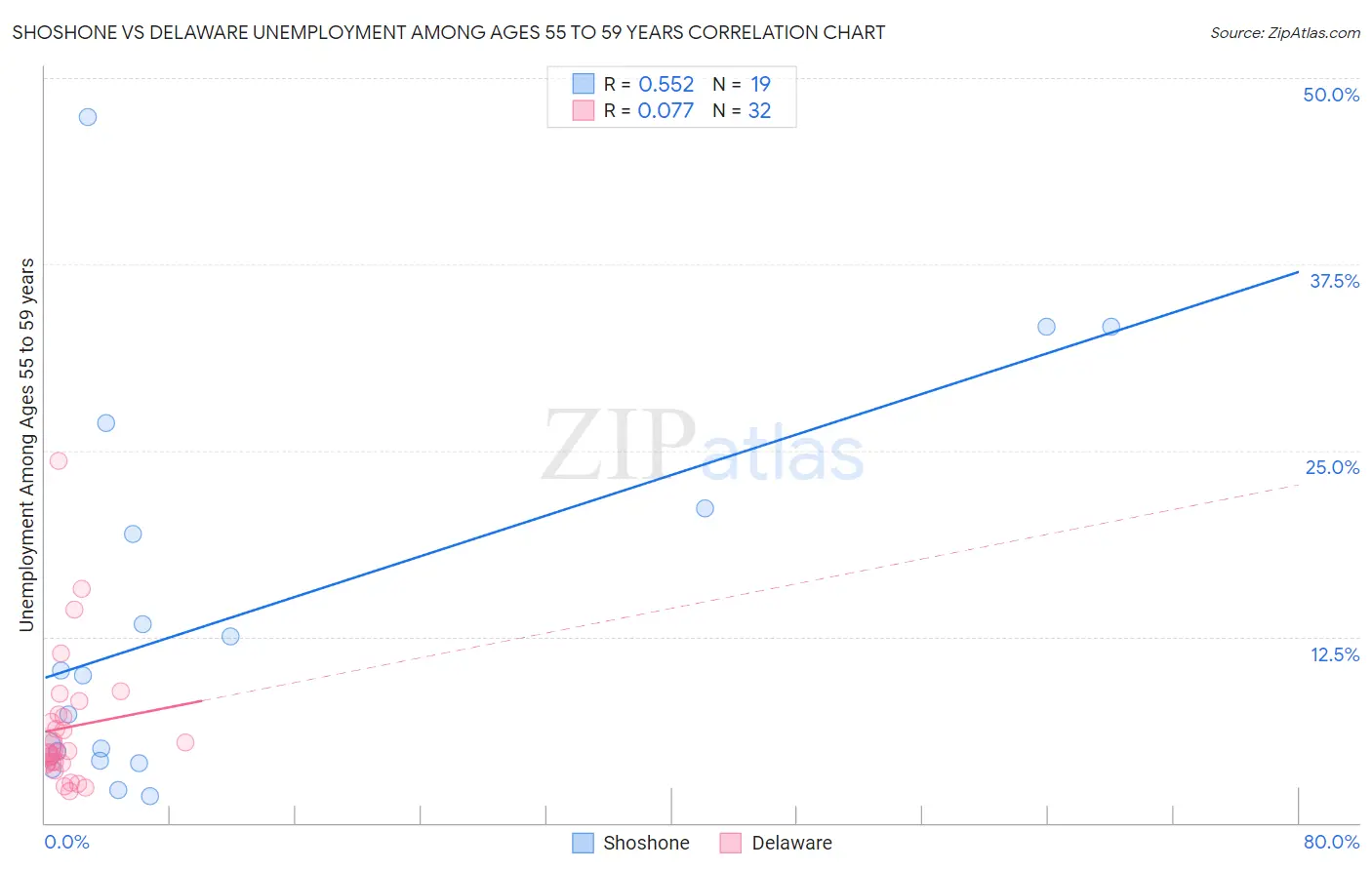 Shoshone vs Delaware Unemployment Among Ages 55 to 59 years