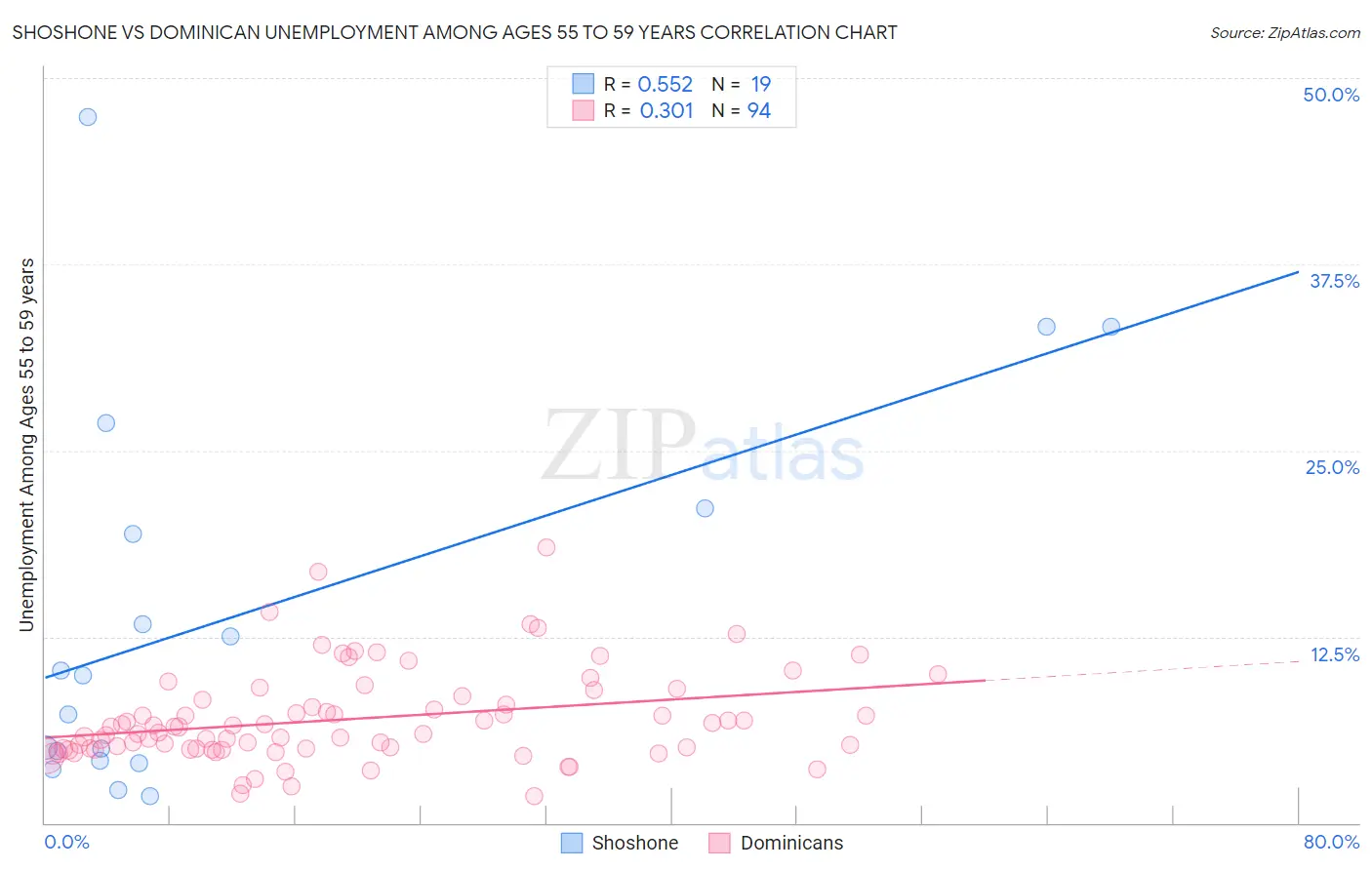 Shoshone vs Dominican Unemployment Among Ages 55 to 59 years