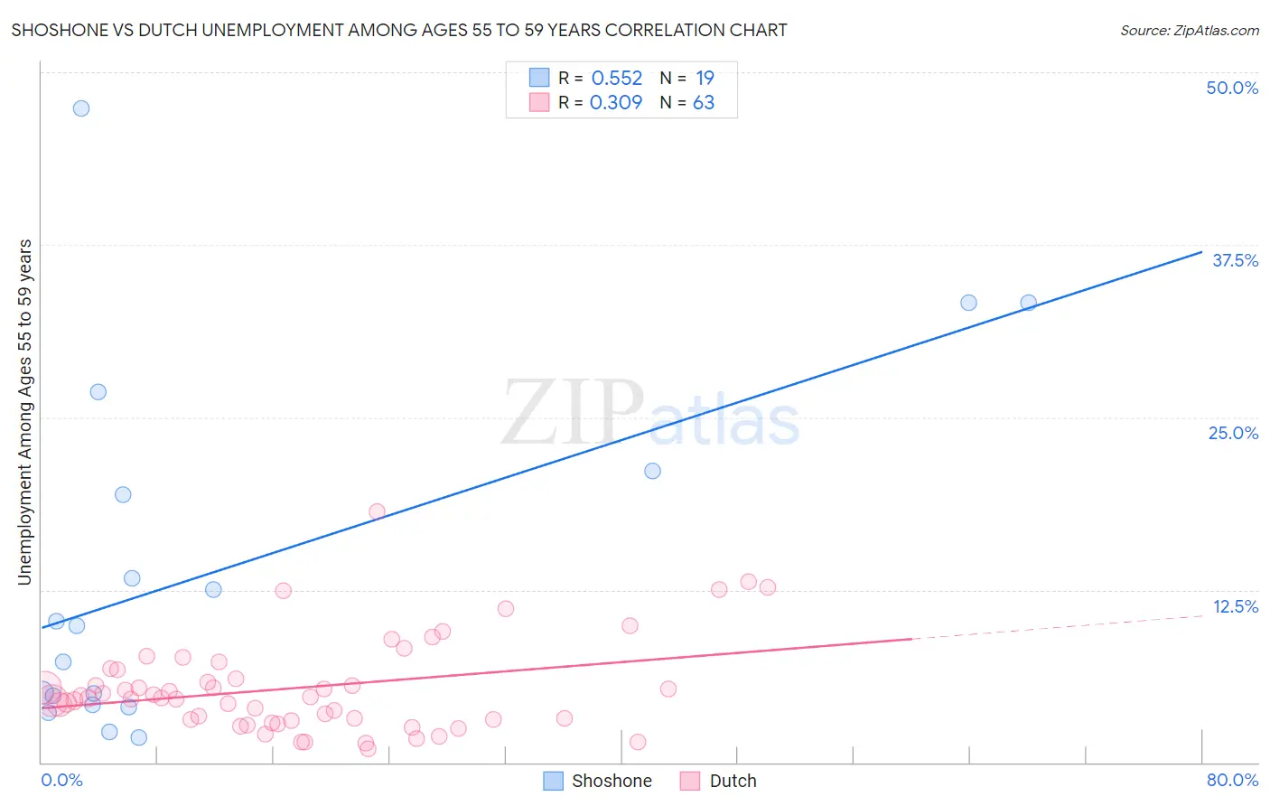 Shoshone vs Dutch Unemployment Among Ages 55 to 59 years