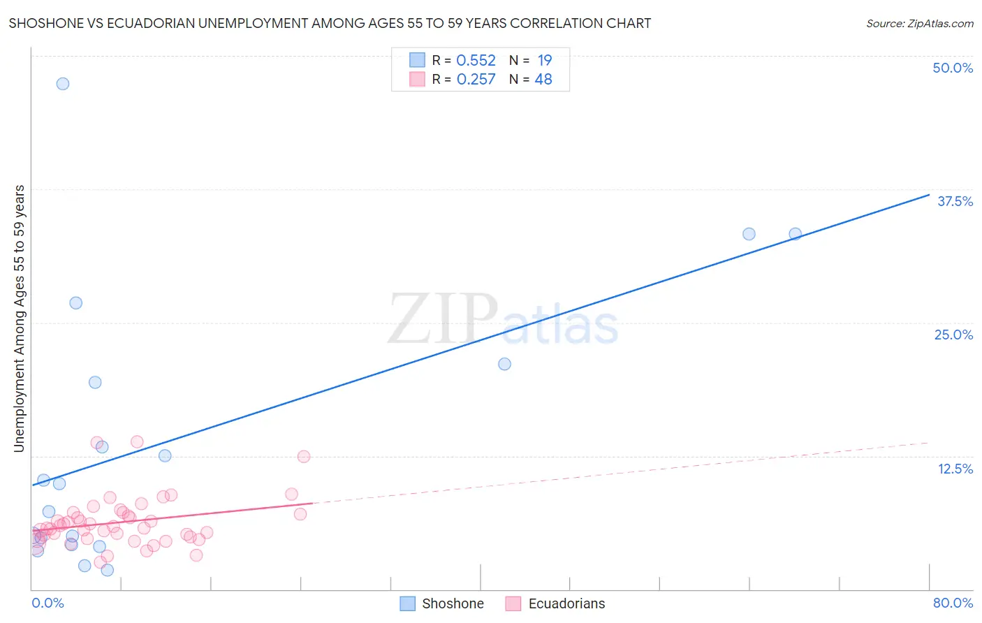 Shoshone vs Ecuadorian Unemployment Among Ages 55 to 59 years