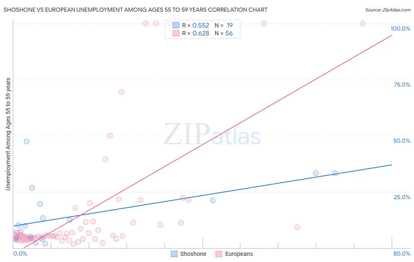 Shoshone vs European Unemployment Among Ages 55 to 59 years